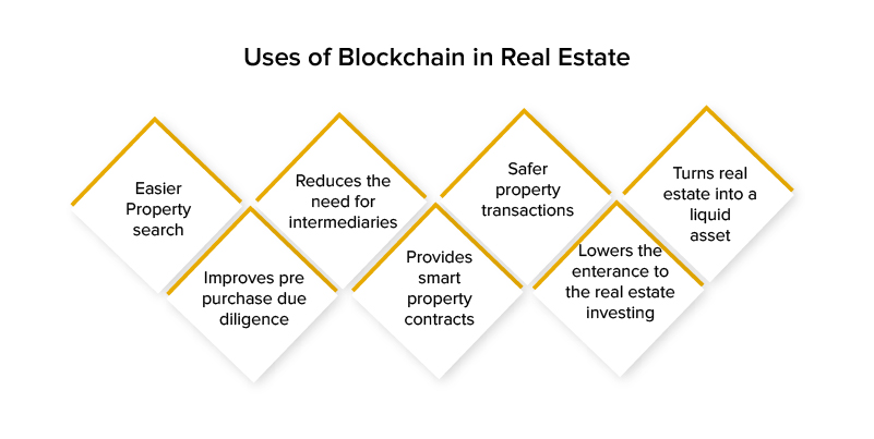 Blockchain in Real Estate