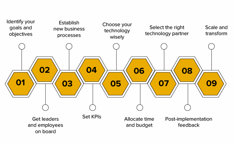 effective digital transformation strategy