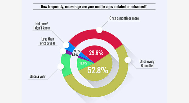 How Often Should You Update Your App?