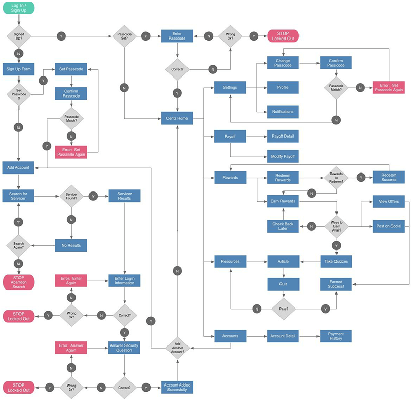 User Flow