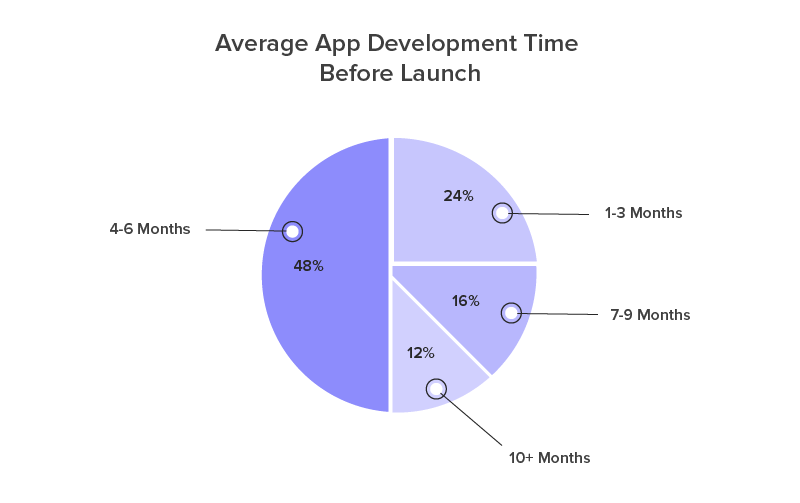 Average-app-development-Time-before-launch