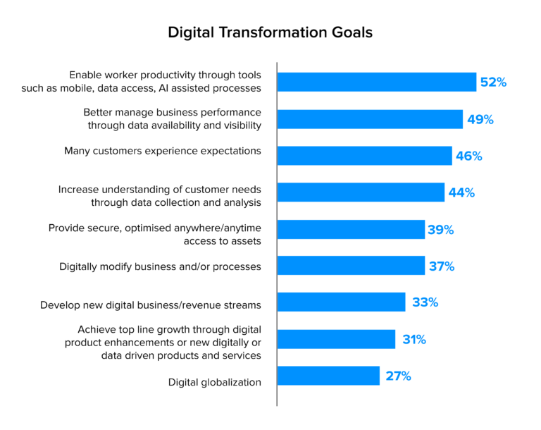 Digital-Transformation-Goals