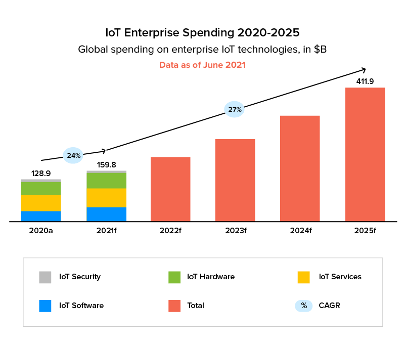 enterprise spending on IoT systems