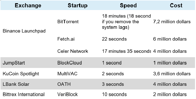 Here’s a peek into the time it takes to launch and gain outcome out of IEOs