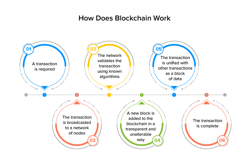 How Can Blockchain Make B2B Retail More Profitable