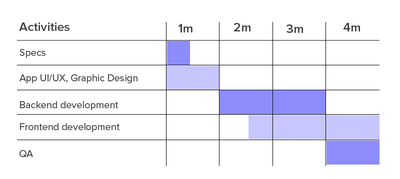 Key Stages of the App Development Process