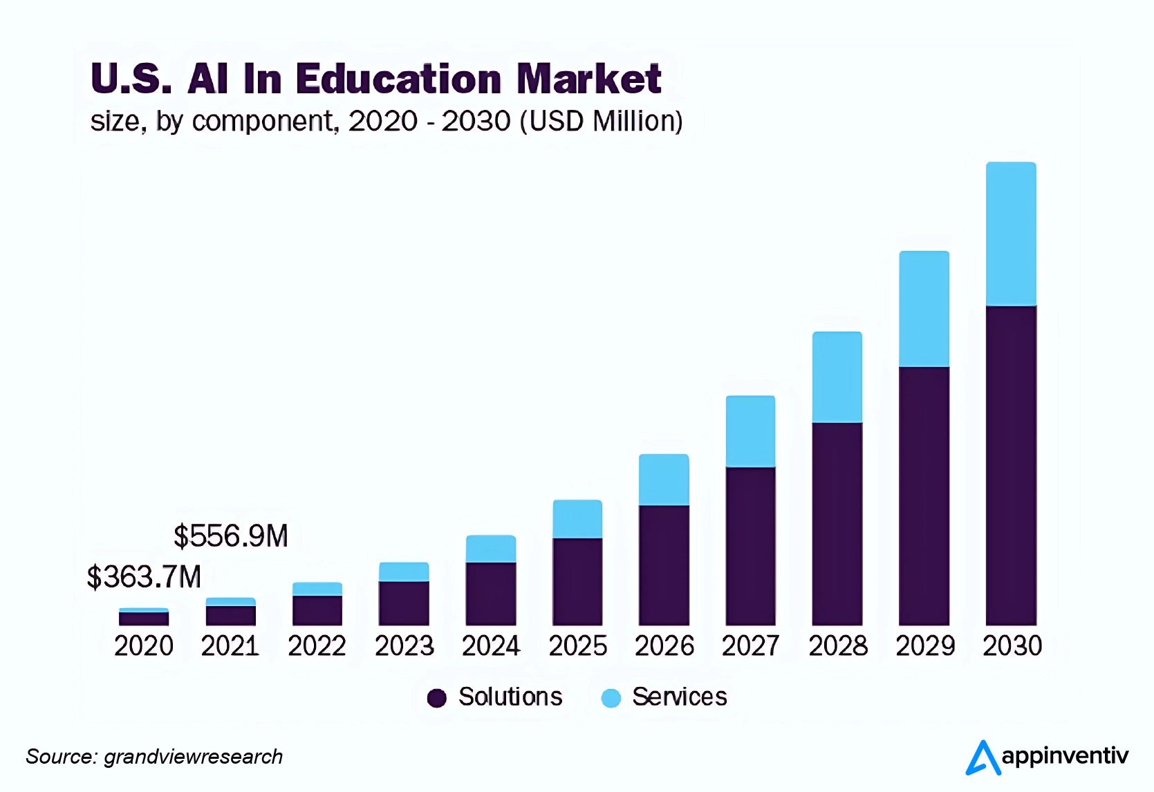 AI in education market