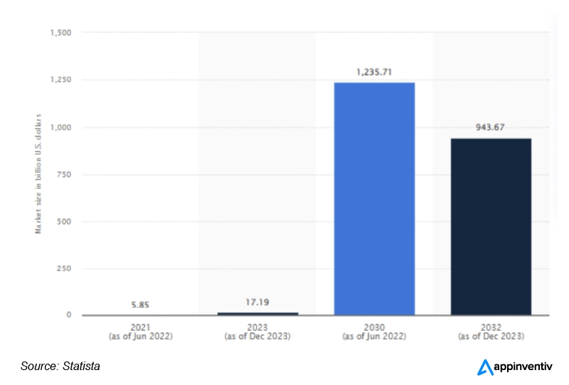 Blockchain technology cloud market size worldwide from 2021 to 2032