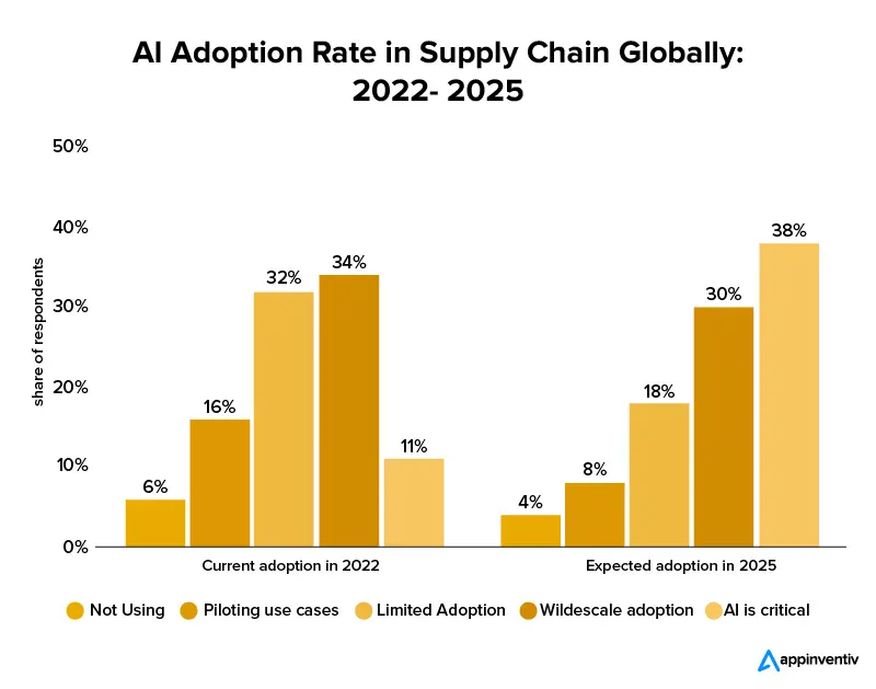 AI Adoption Rate in Supply Chain Globally (2022- 2025)