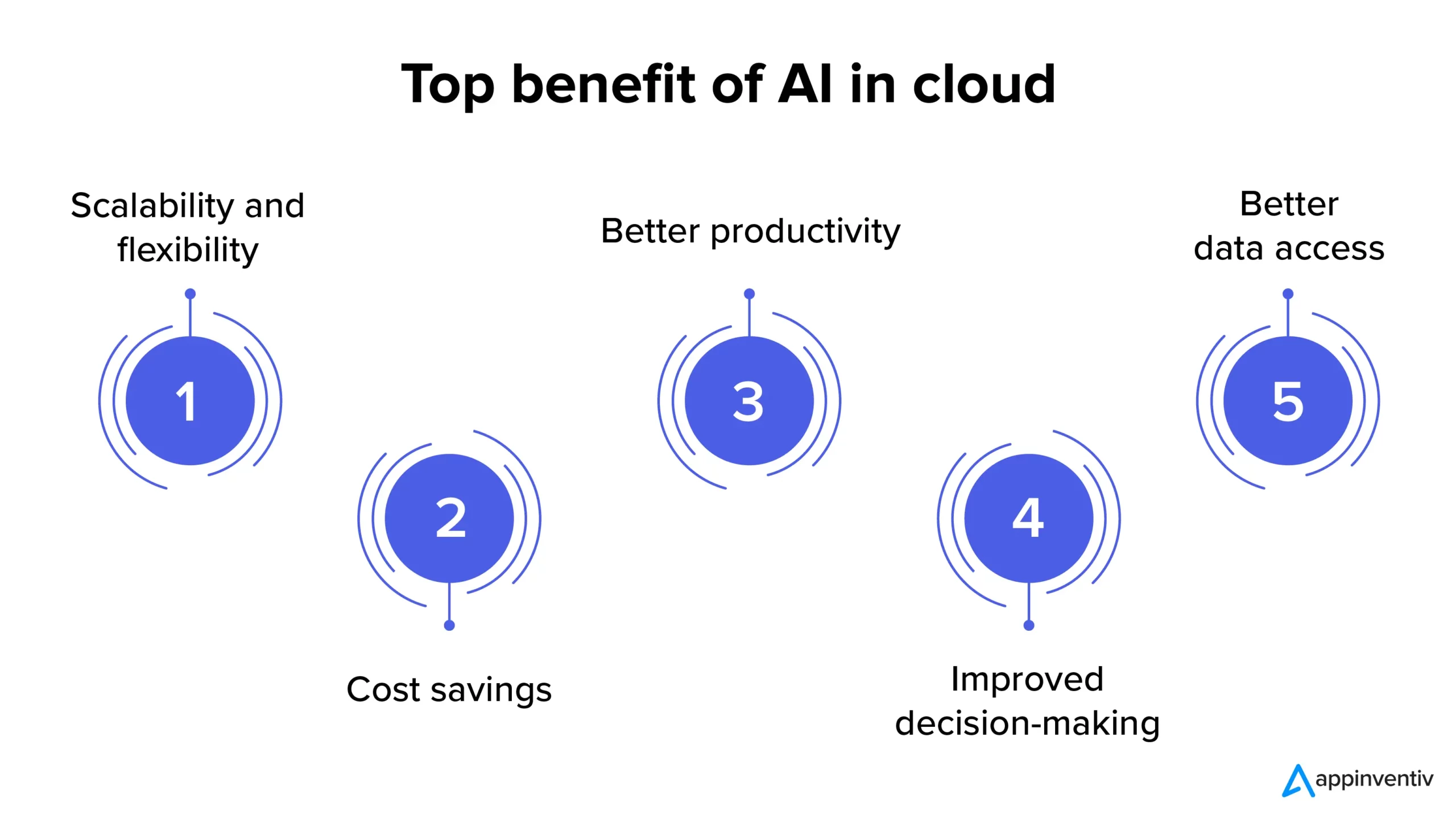 Top benefit of AI in cloud