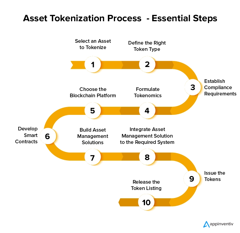 Asset Tokenization Process - Essential Steps