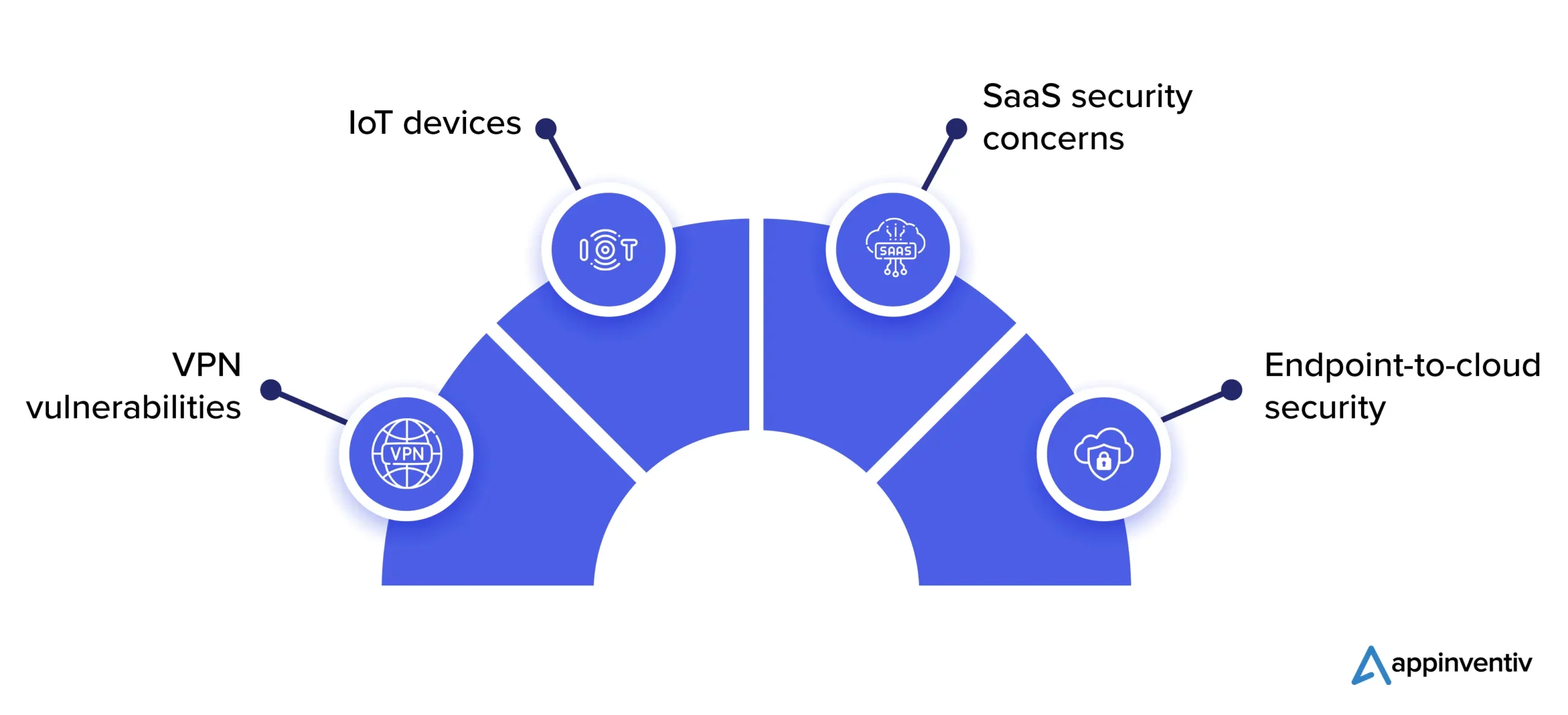 Cloud application security