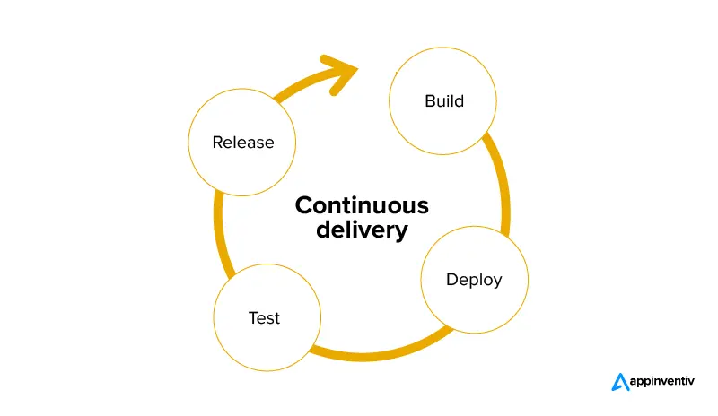 Continuous Integration Continuous Delivery (CI/CD)