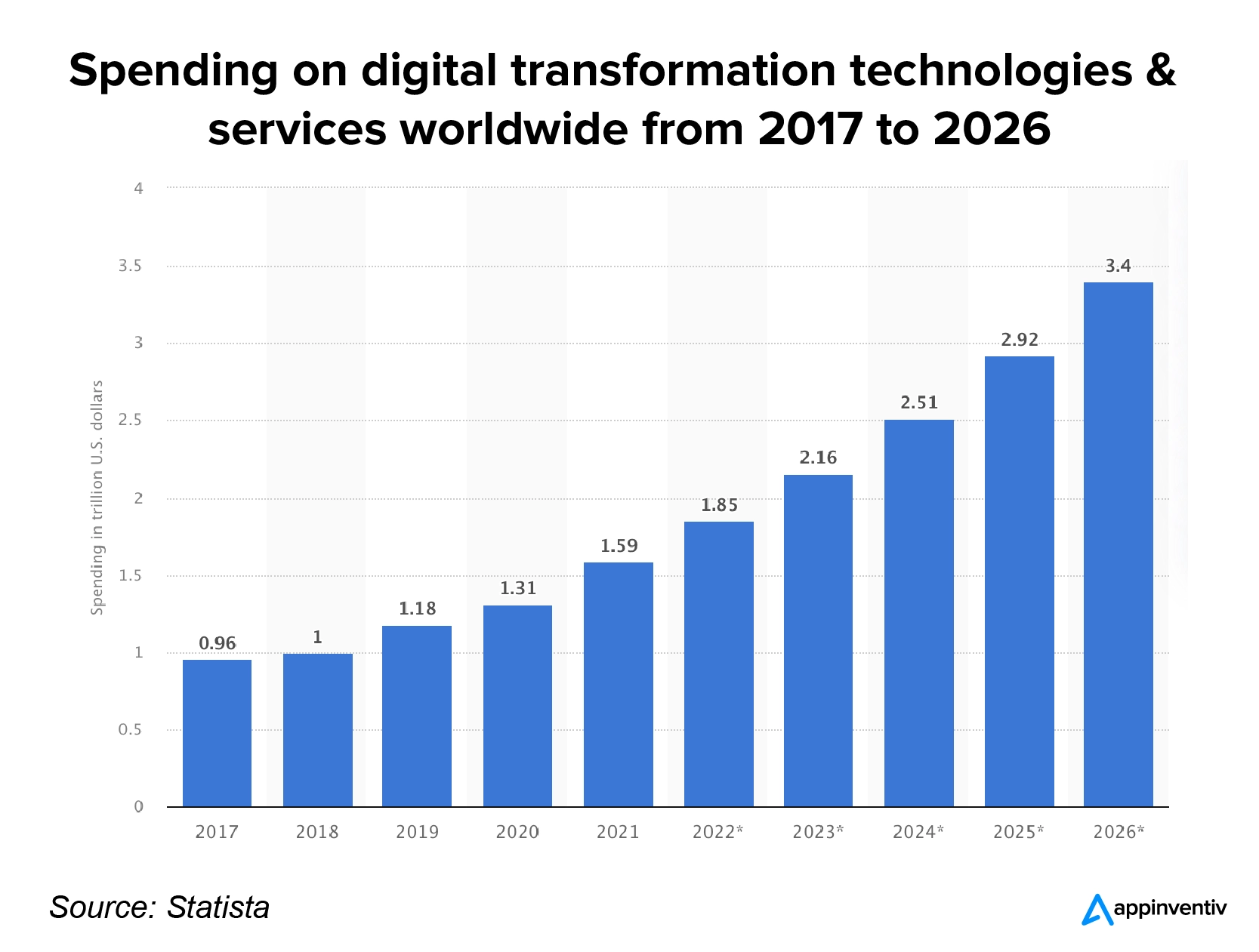 Spending on digital transformation technologies and services worldwide