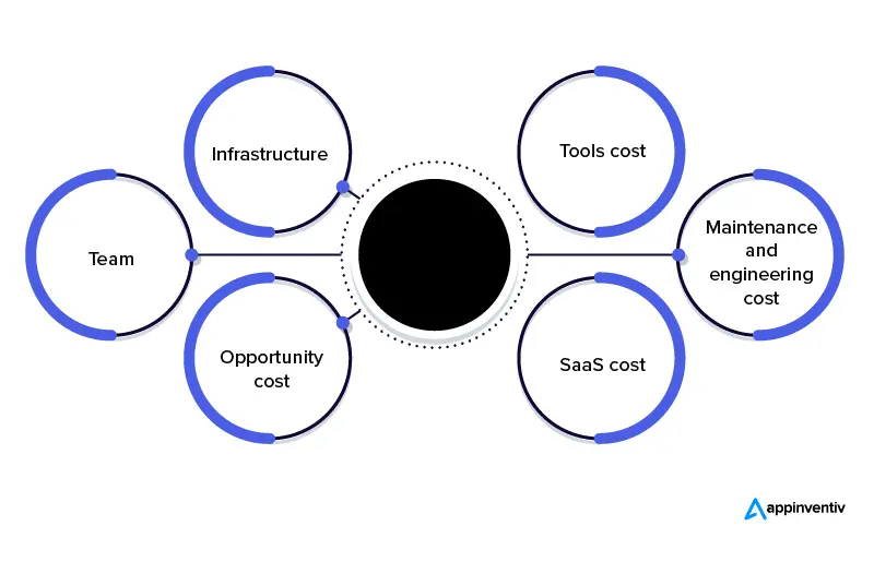 elements that make up to the cost of a cloud data warehouse