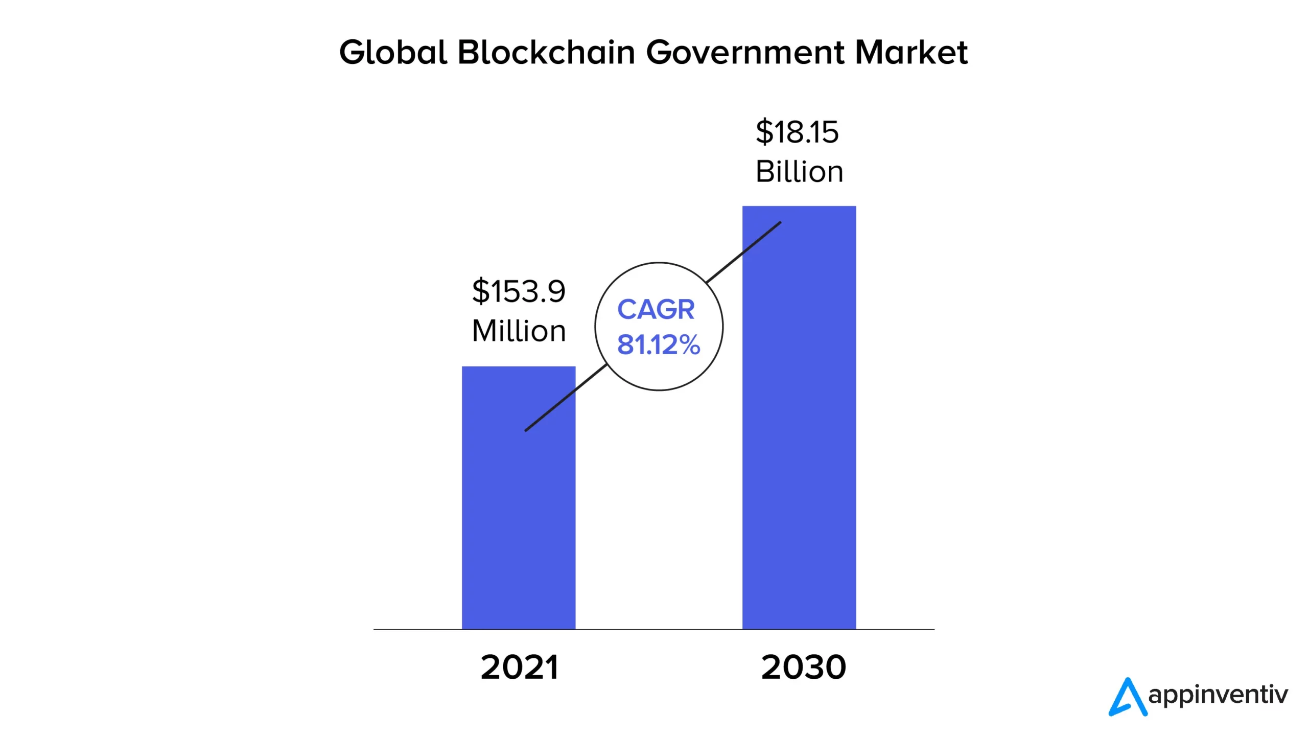 Global blockchain market