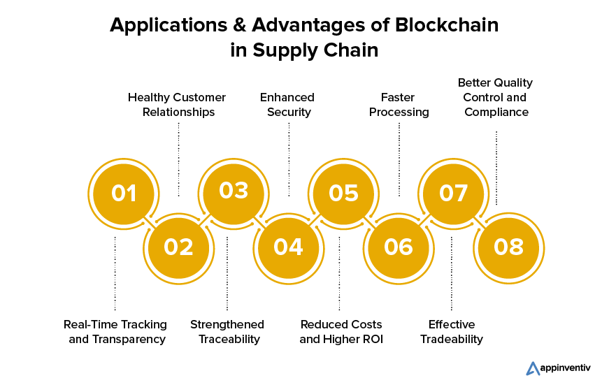 Applications & Advantages of Blockchain in Supply Chain