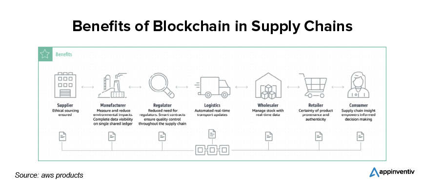 Benefits of Blockchain in Supply Chains