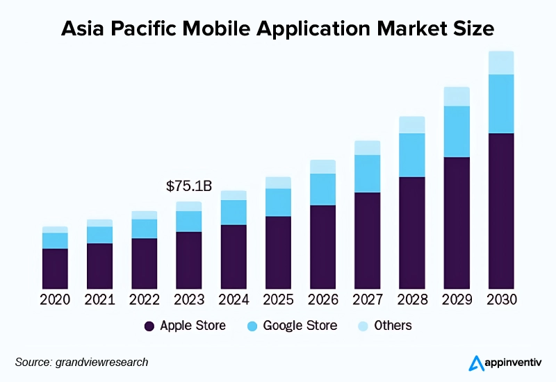 Asia Pacific Mobile Application Market Size