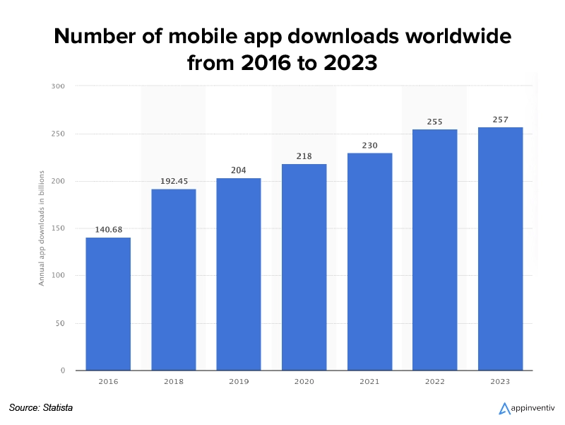 Number of mobile app downloads worldwide from 2016 to 2023