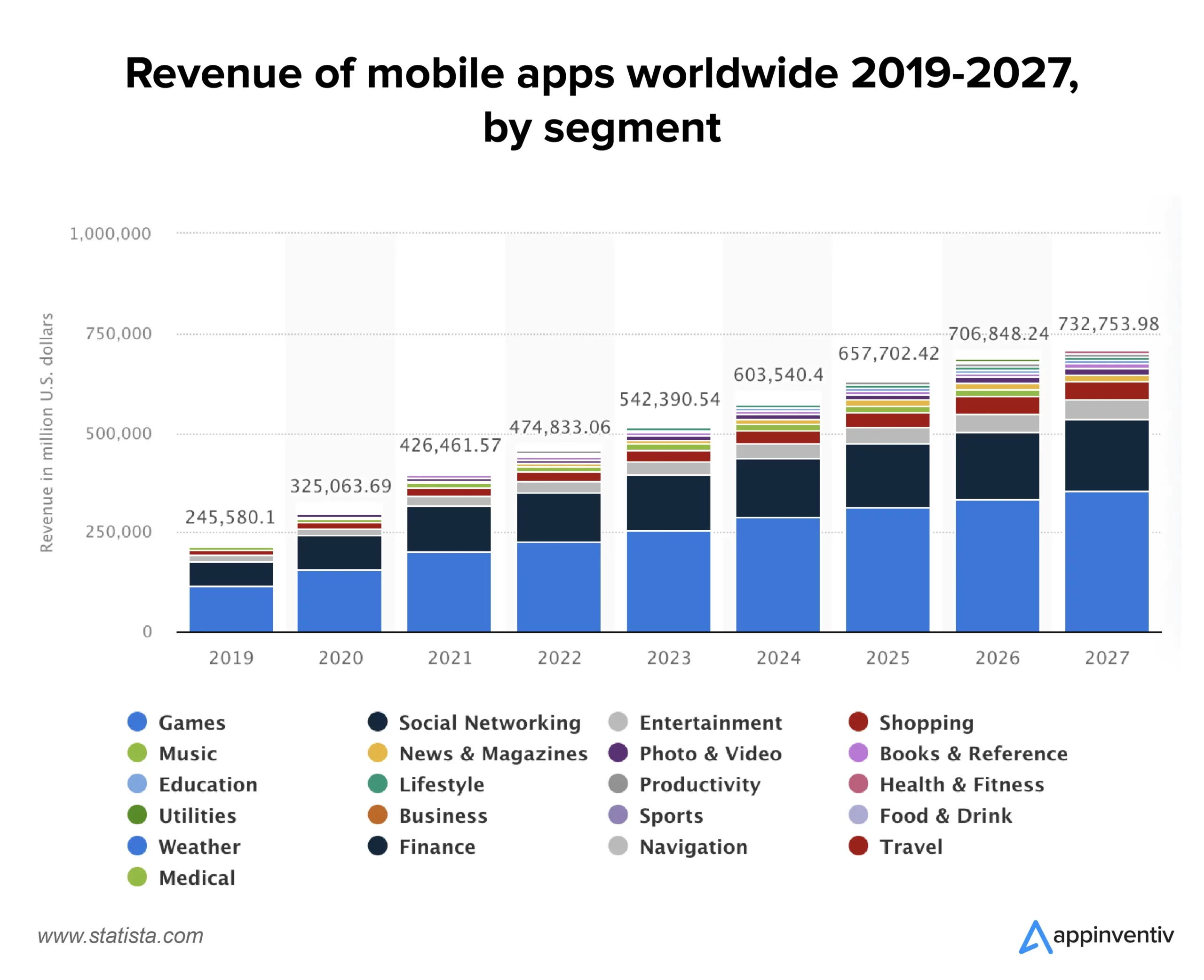 Revenue of mobile apps worldwide 2019 by segment