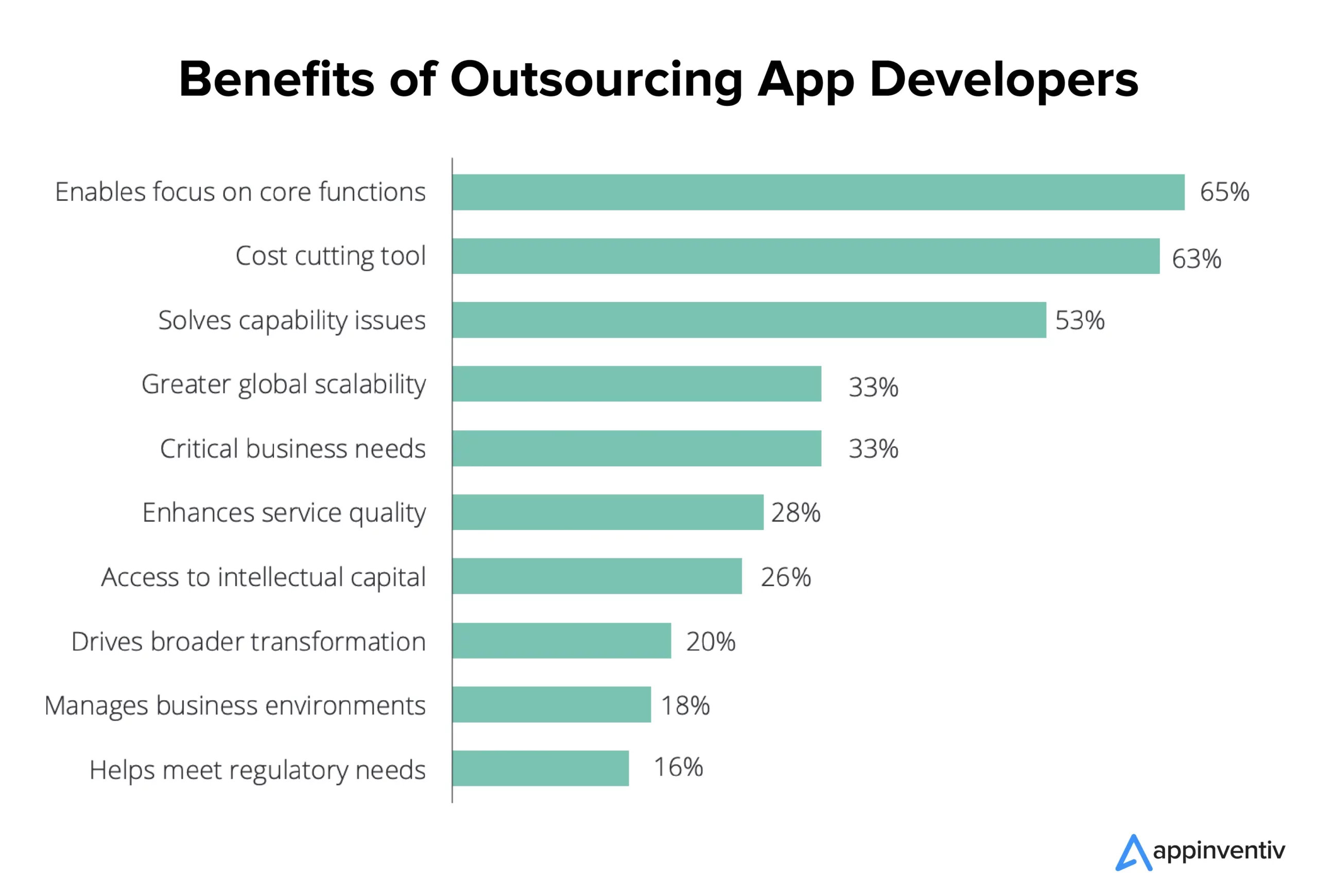 benefits of Outsourcing App Developers