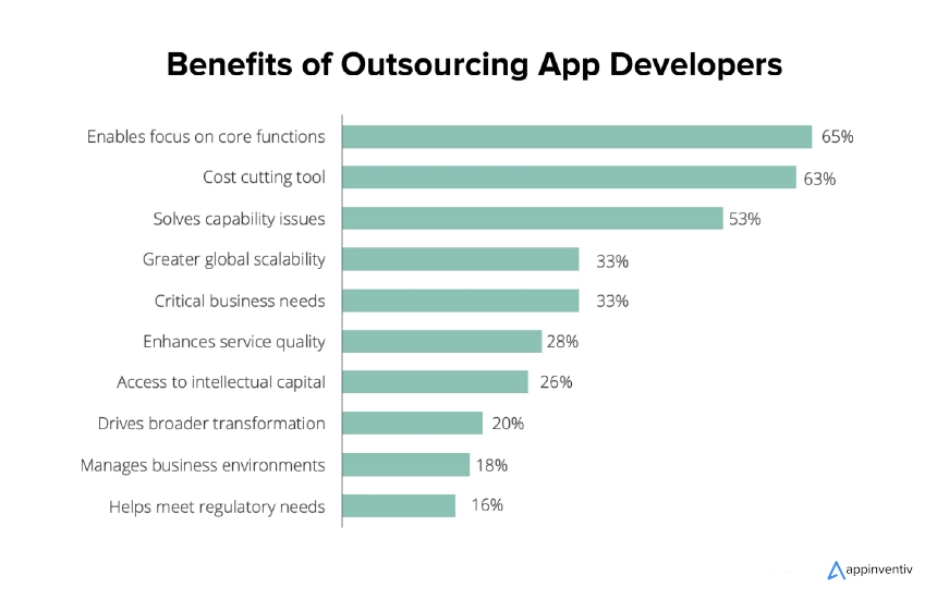 Benefits of outsourcing app developers