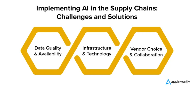 Implementing AI in the Supply Chain - Challenges and Solutions