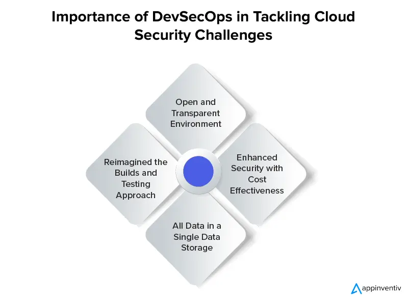 Importance of DevSecOps in Tackling Cloud Security Challenges