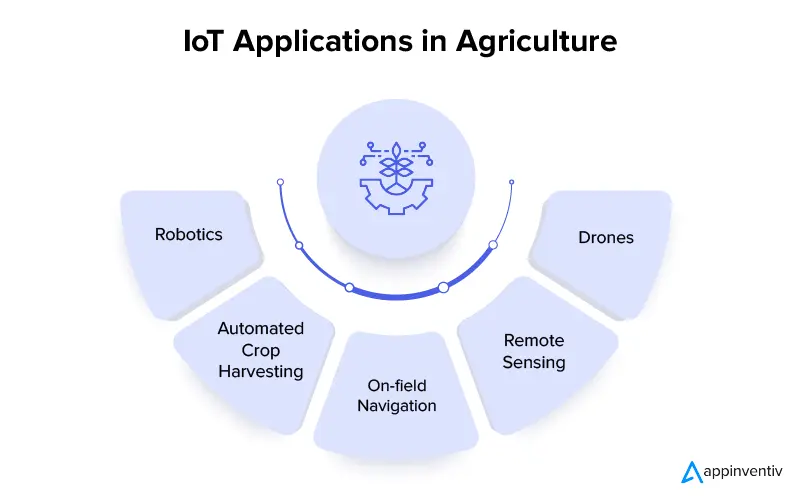 IoT in agriculture