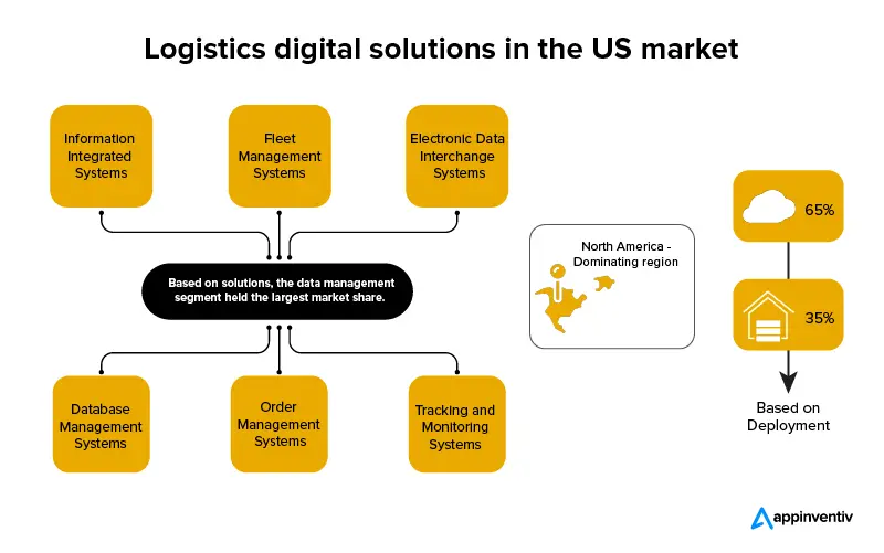 Logistics digital solutions in the US market