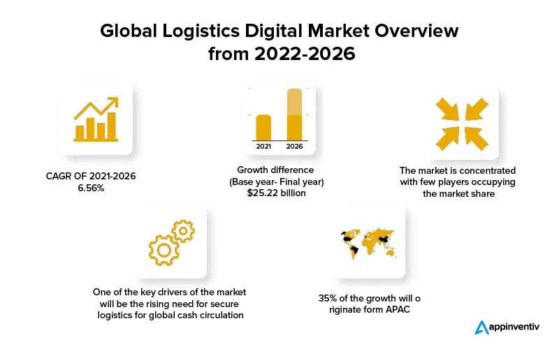 Global Logistics Digital Market Overview