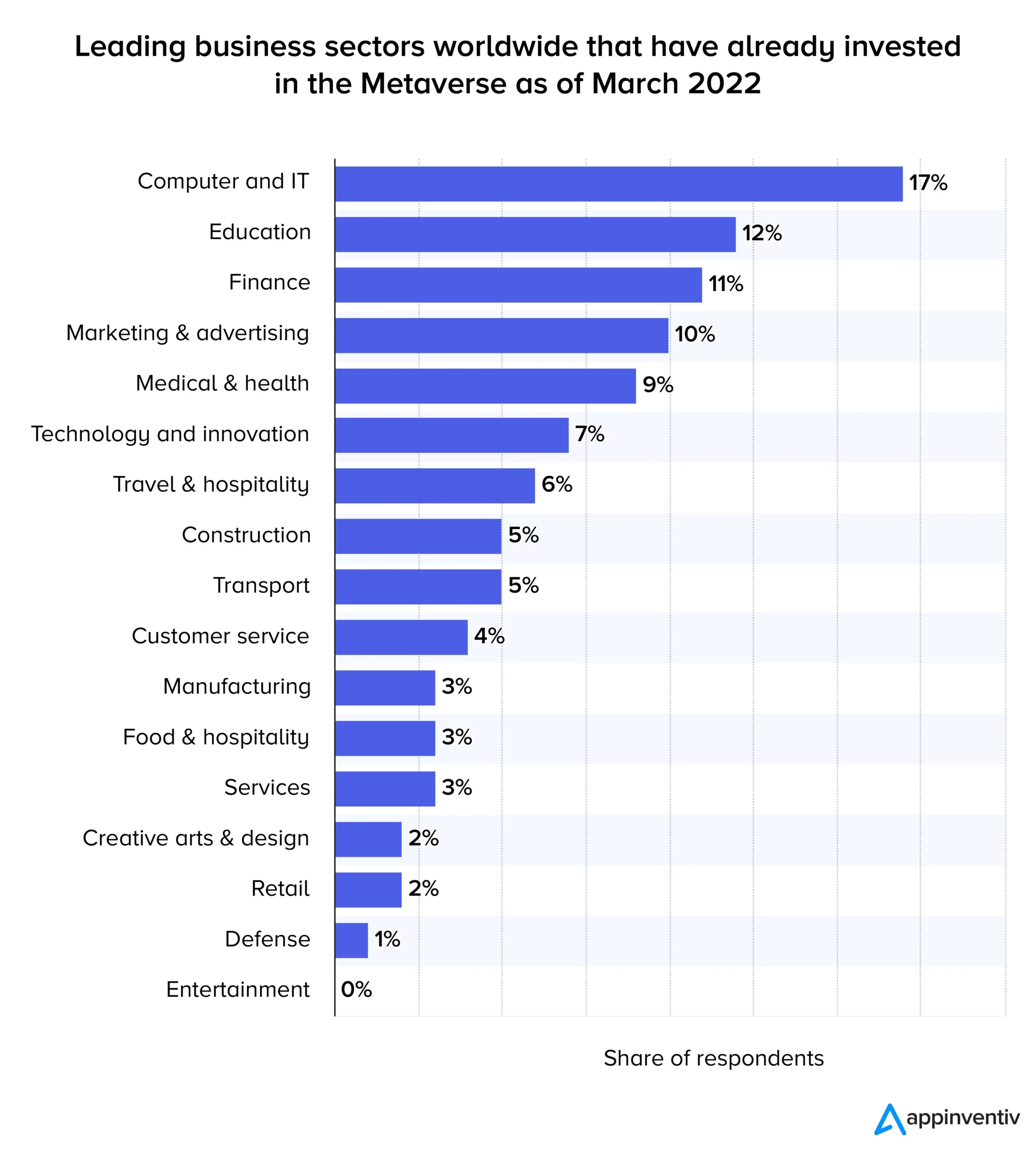 Investment in Metaverse