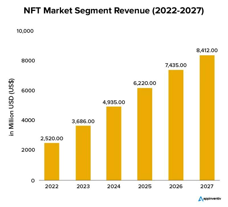 NFT Market Segment Revenue (2022-2027)