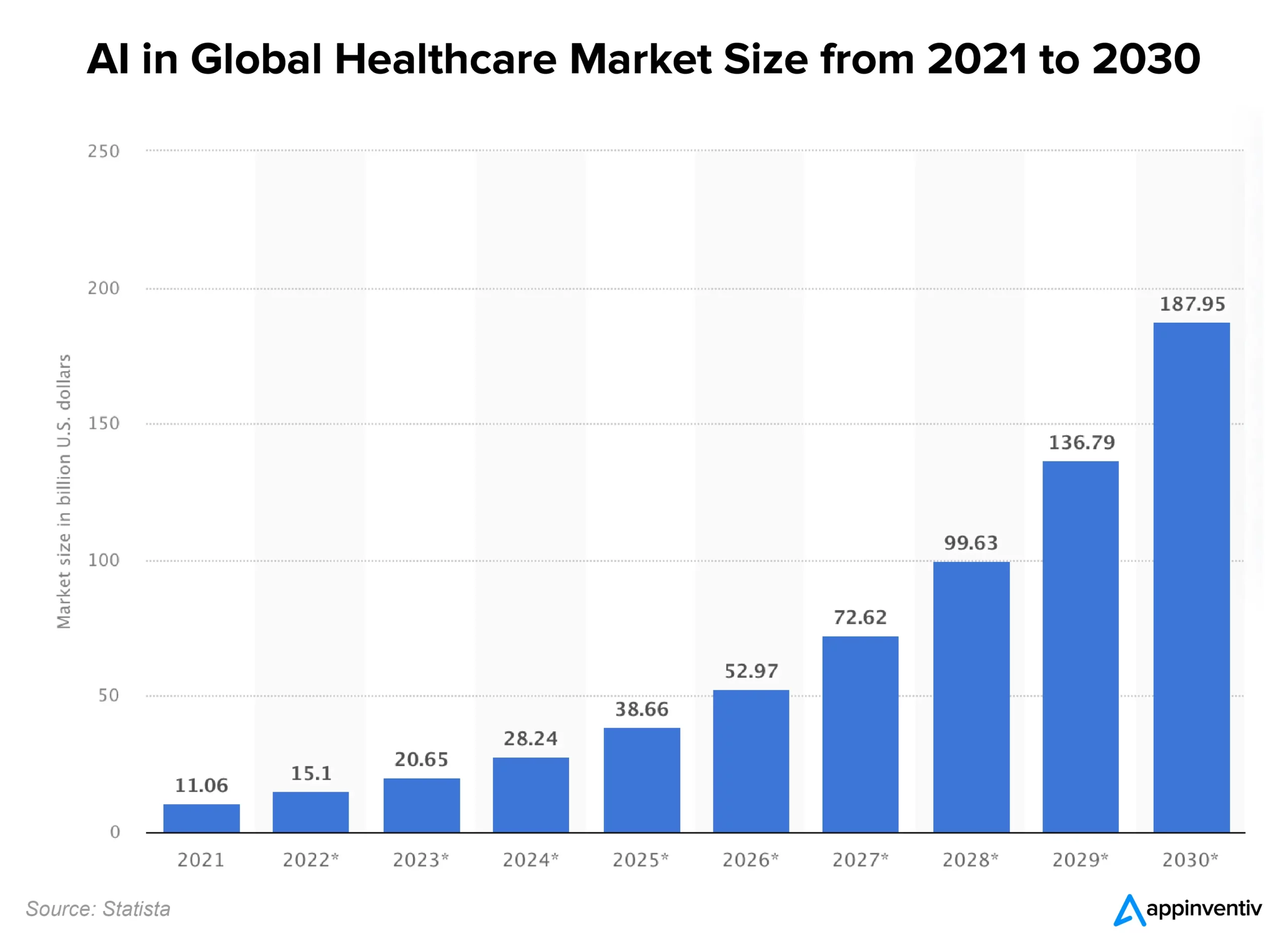 AI in Global Healthcare Market Size