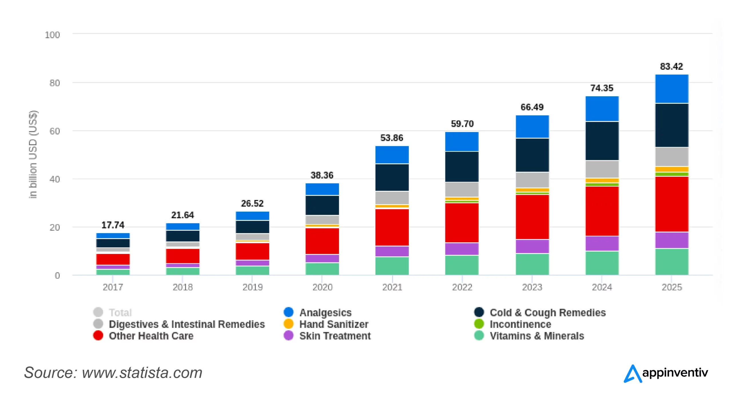 Revenue in the Health Care market