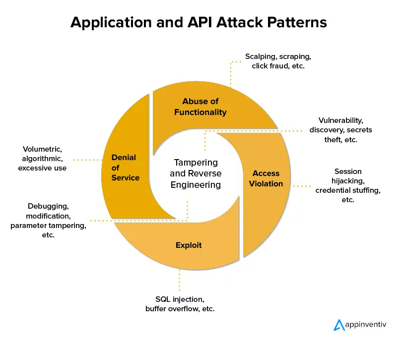 Application and API Attack Patterns