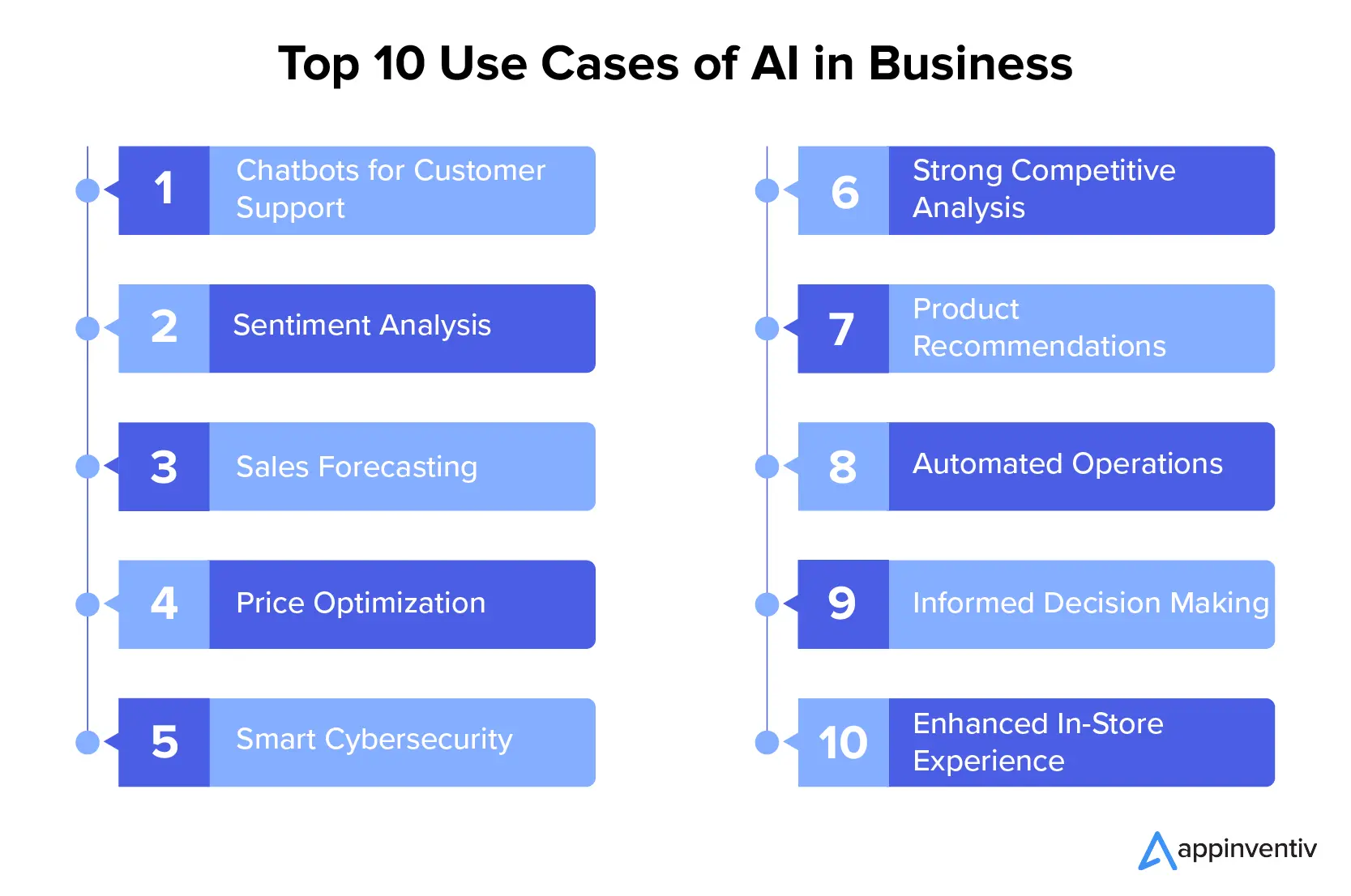 Top 10 Use Cases of AI in Business