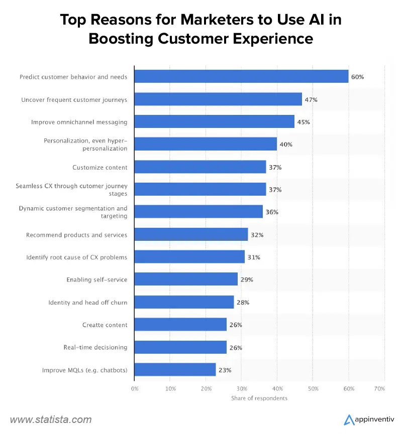 Top Reasons for Marketers to Use AI in Boosting Customer Experience