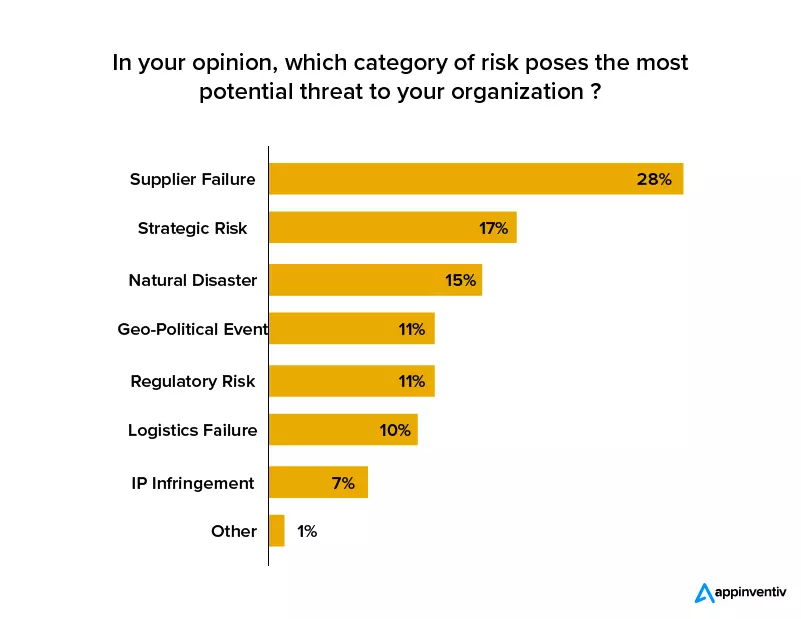 Types of supply chain risks - The foundation of risk management for supply chain