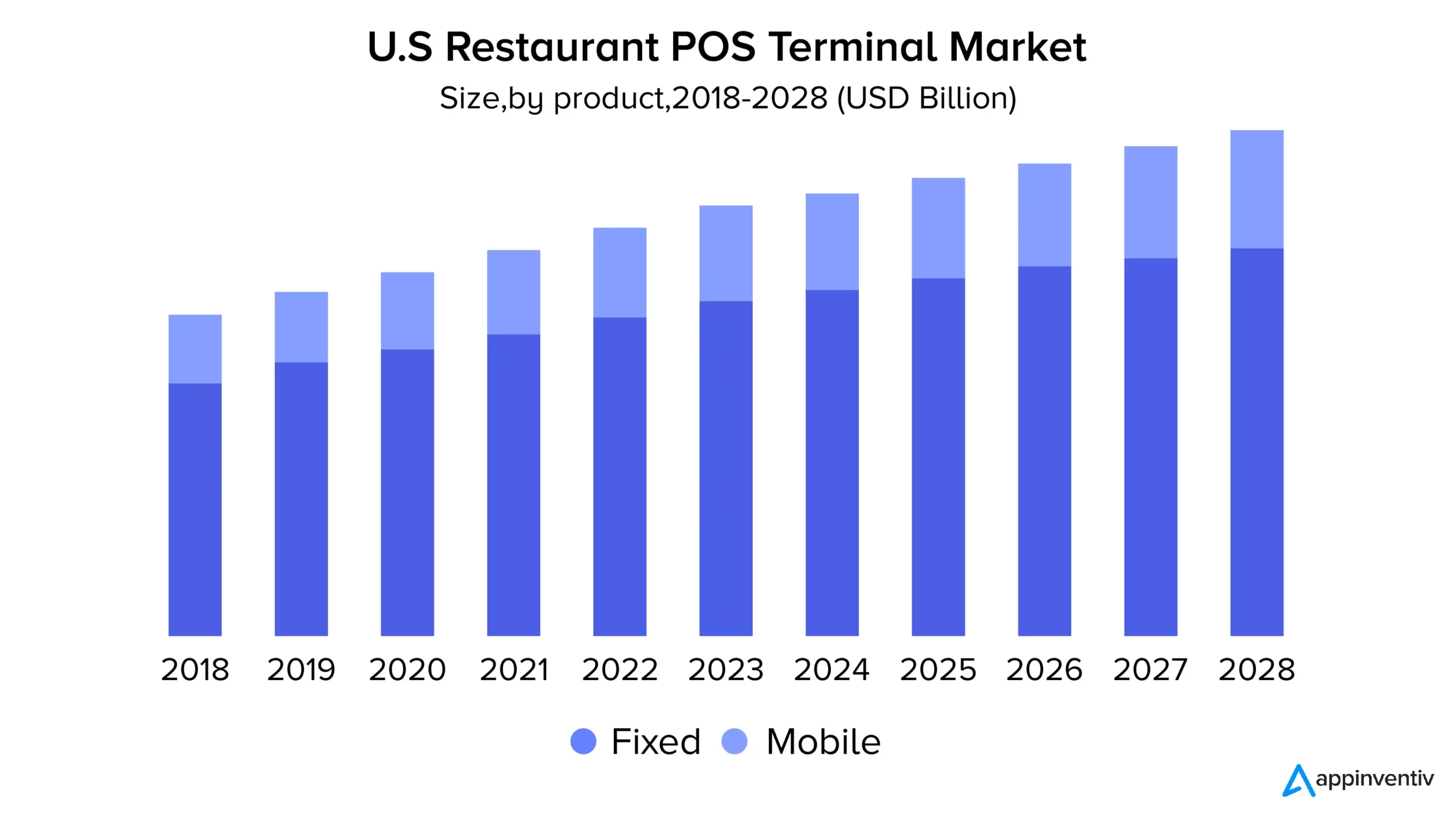 US Restaurant POS Terminal Market