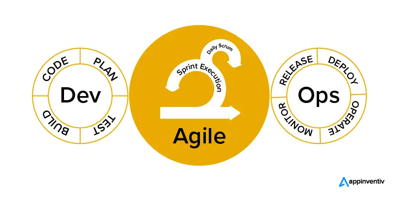 What can be Achieved by Integrating DevOps and Agile